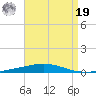 Destin tide chart for Monday, August 19, 2024