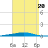 Destin tide chart for Tuesday, August 20, 2024
