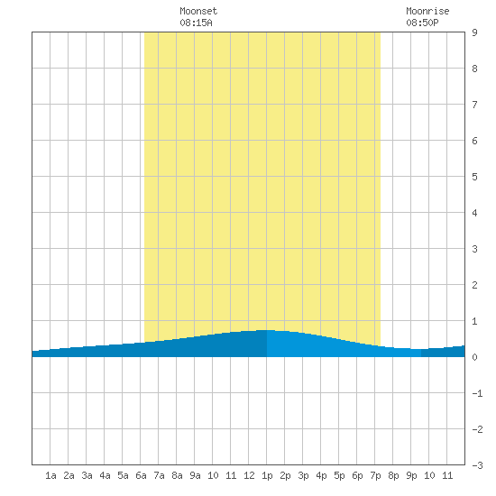 Destin tide chart for Wednesday, August 21, 2024