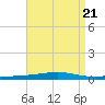 Destin tide chart for Wednesday, August 21, 2024
