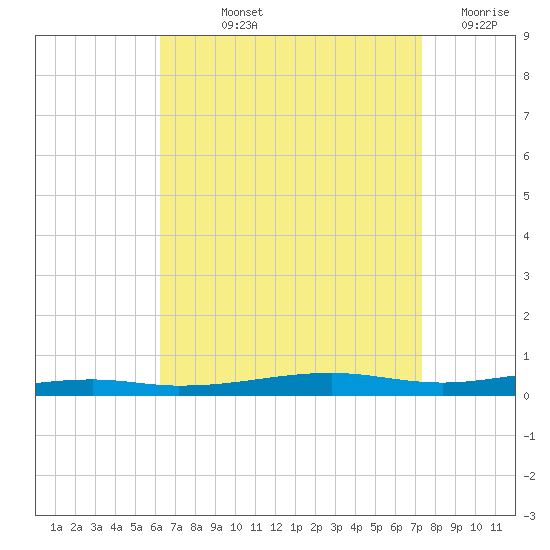Destin tide chart for Thursday, August 22, 2024