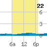 Destin tide chart for Thursday, August 22, 2024