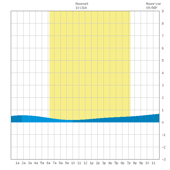 Destin tide chart for Friday, August 23, 2024