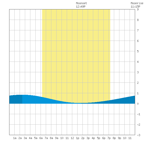 Destin tide chart for Sunday, August 25, 2024
