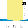 Destin tide chart for Sunday, August 25, 2024