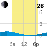 Destin tide chart for Monday, August 26, 2024