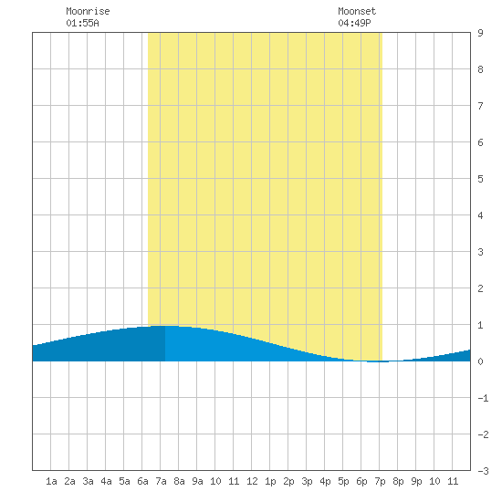 Destin tide chart for Thursday, August 29, 2024