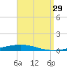 Destin tide chart for Thursday, August 29, 2024