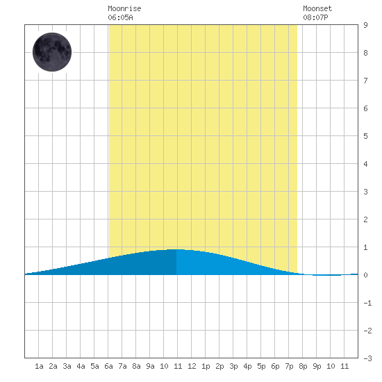 Destin tide chart for Sunday, August 4, 2024