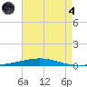Destin tide chart for Sunday, August 4, 2024