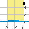 Destin tide chart for Monday, August 5, 2024