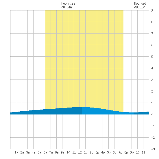 Destin tide chart for Wednesday, August 7, 2024