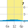 Destin tide chart for Wednesday, August 7, 2024