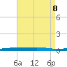 Destin tide chart for Thursday, August 8, 2024