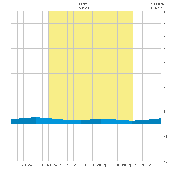 Destin tide chart for Friday, August 9, 2024