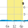 Destin tide chart for Friday, August 9, 2024