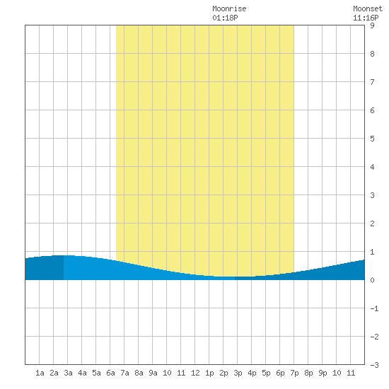 Destin tide chart for Tuesday, September 10, 2024
