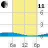 Destin tide chart for Wednesday, September 11, 2024
