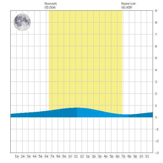 Destin tide chart for Tuesday, September 17, 2024