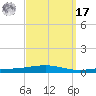 Destin tide chart for Tuesday, September 17, 2024