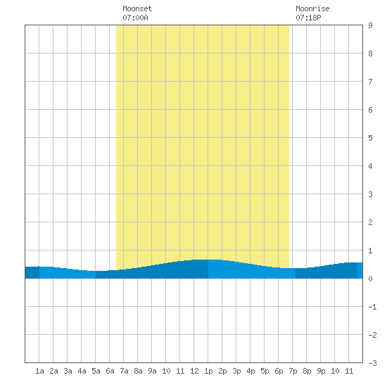 Destin tide chart for Wednesday, September 18, 2024