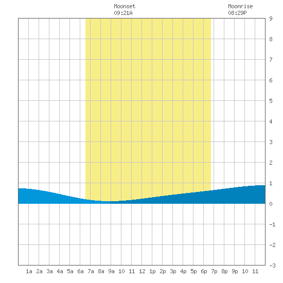 Destin tide chart for Friday, September 20, 2024