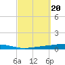 Destin tide chart for Friday, September 20, 2024