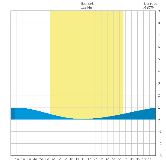 Destin tide chart for Sunday, September 22, 2024