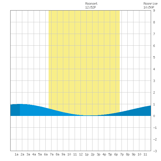 Destin tide chart for Monday, September 23, 2024