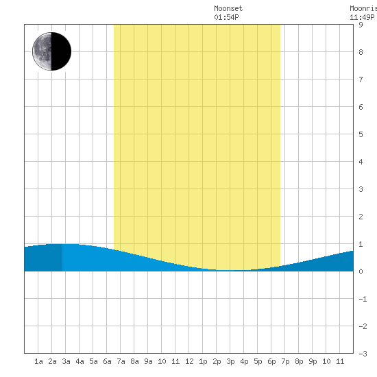Destin tide chart for Tuesday, September 24, 2024