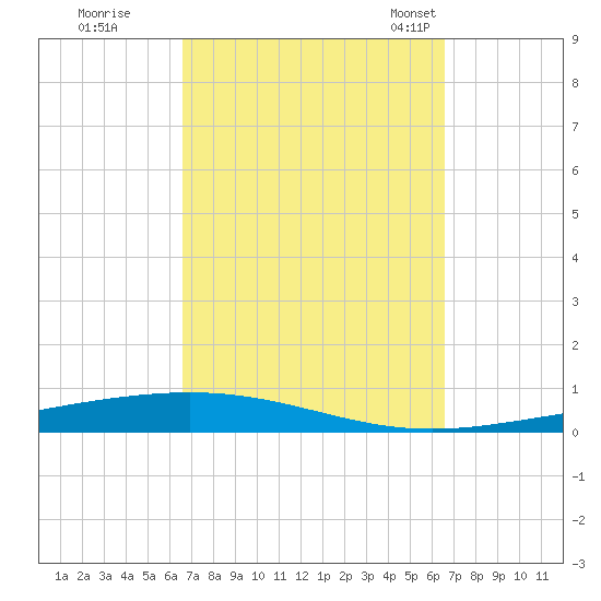 Destin tide chart for Friday, September 27, 2024