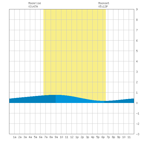 Destin tide chart for Sunday, September 29, 2024