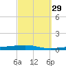 Destin tide chart for Sunday, September 29, 2024