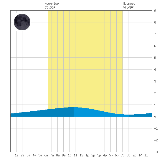 Destin tide chart for Monday, September 2, 2024