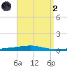 Destin tide chart for Monday, September 2, 2024