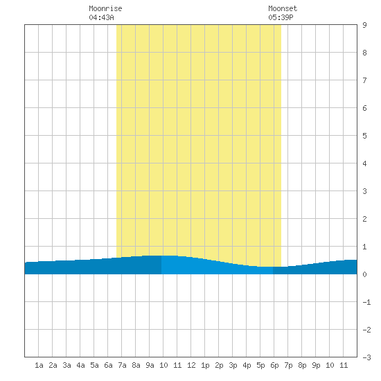 Destin tide chart for Monday, September 30, 2024