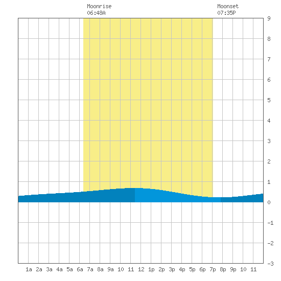 Destin tide chart for Tuesday, September 3, 2024