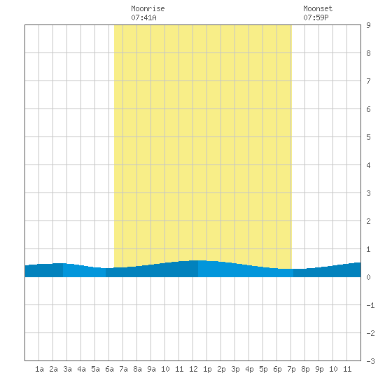 Destin tide chart for Wednesday, September 4, 2024