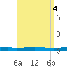 Destin tide chart for Wednesday, September 4, 2024