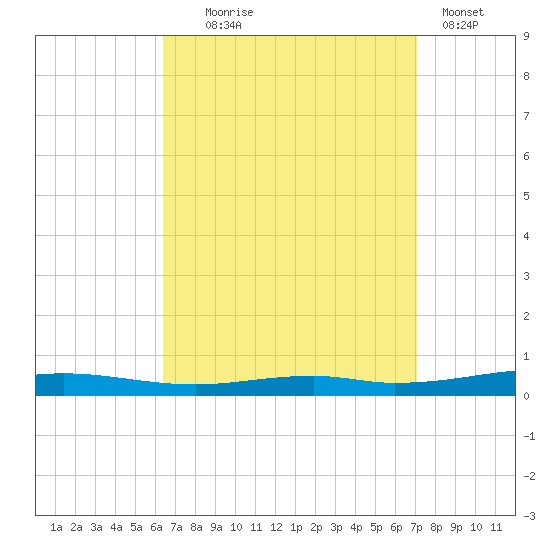 Destin tide chart for Thursday, September 5, 2024