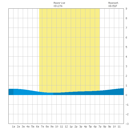 Destin tide chart for Friday, September 6, 2024