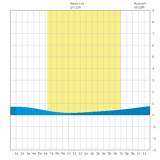Destin tide chart for Saturday, September 7, 2024