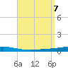 Destin tide chart for Saturday, September 7, 2024