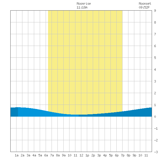 Destin tide chart for Sunday, September 8, 2024