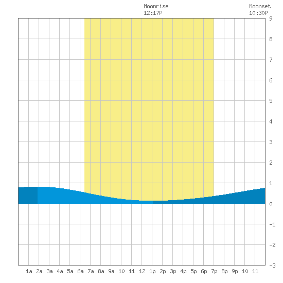 Destin tide chart for Monday, September 9, 2024