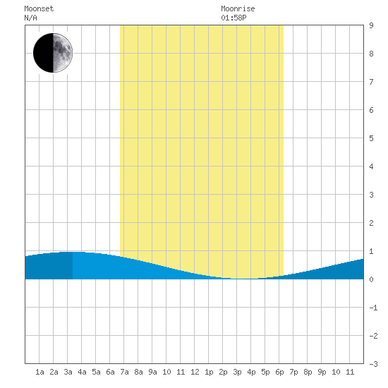 Destin tide chart for Thursday, October 10, 2024