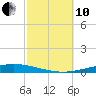 Destin tide chart for Thursday, October 10, 2024