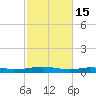 Destin tide chart for Tuesday, October 15, 2024