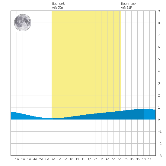 Destin tide chart for Thursday, October 17, 2024