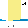 Destin tide chart for Friday, October 18, 2024
